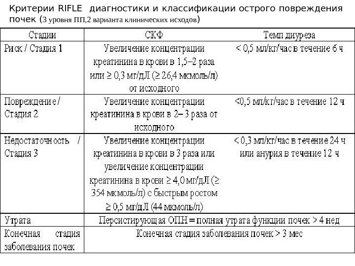 Критерии RIFLE  диагностики и классификации острого повреждения почек ( 3 уровня ПП, 2