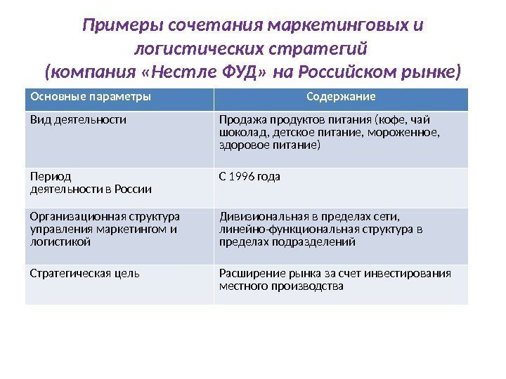 Примеры сочетания маркетинговых и логистических стратегий (компания «Нестле ФУД» на Российском рынке) Основные параметры