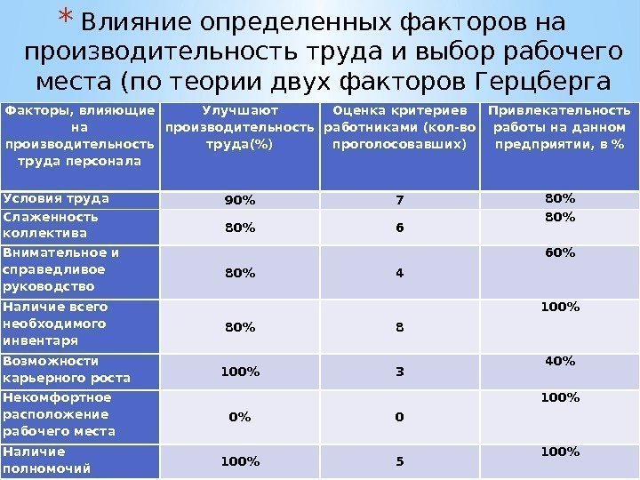 * Влияние определенных факторов на производительность труда и выбор рабочего места (по теории двух