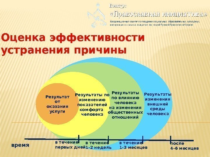 Оценка эффективности устранения причины Результат от оказания услуги Результаты по изменению показателей комфорта человека