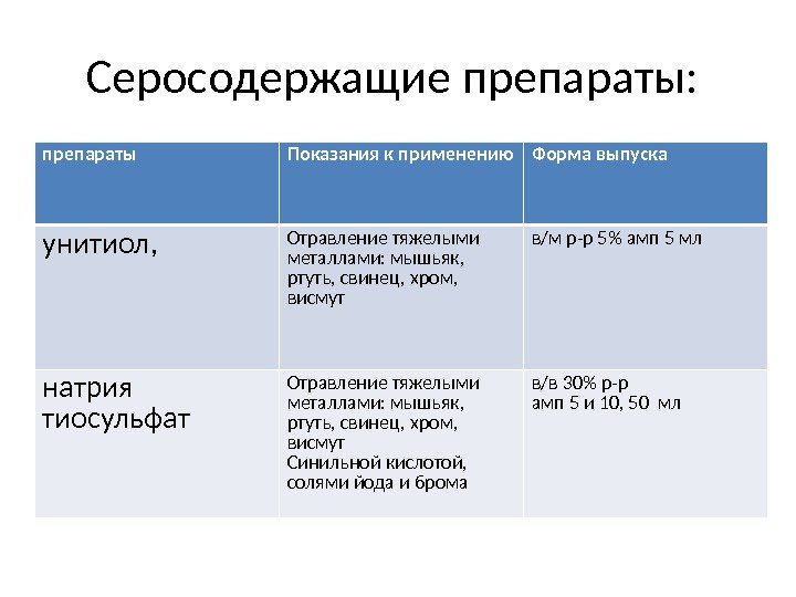 Серосодержащие препараты:  препараты Показания к применению Форма выпуска унитиол, Отравление тяжелыми металлами: мышьяк,