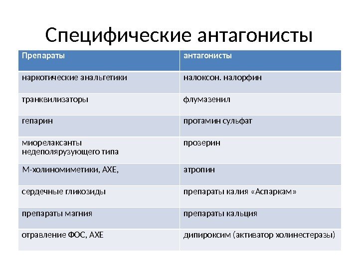 Специфические антагонисты Препараты антагонисты наркотические анальгетики налоксон. налорфин транквилизаторы флумазенил гепарин протамин сульфат миорелаксанты