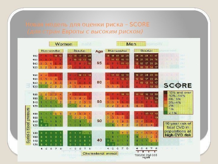 Новая модель для оценки риска – SCORE  (для стран Европы с высоким риском)