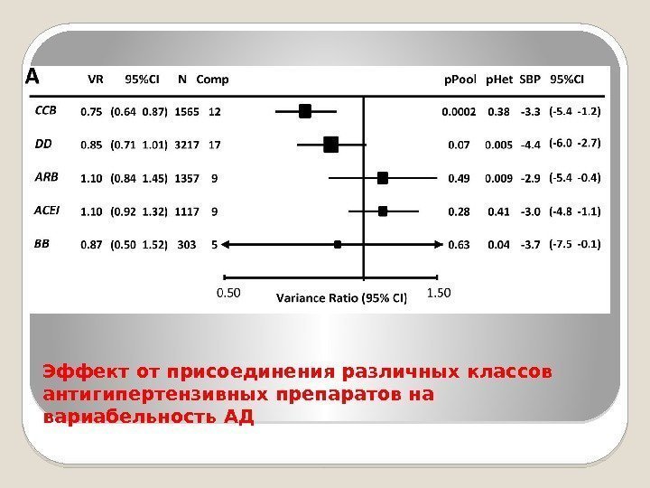 Эффект от присоединения различных классов антигипертензивных препаратов на вариабельность АД  