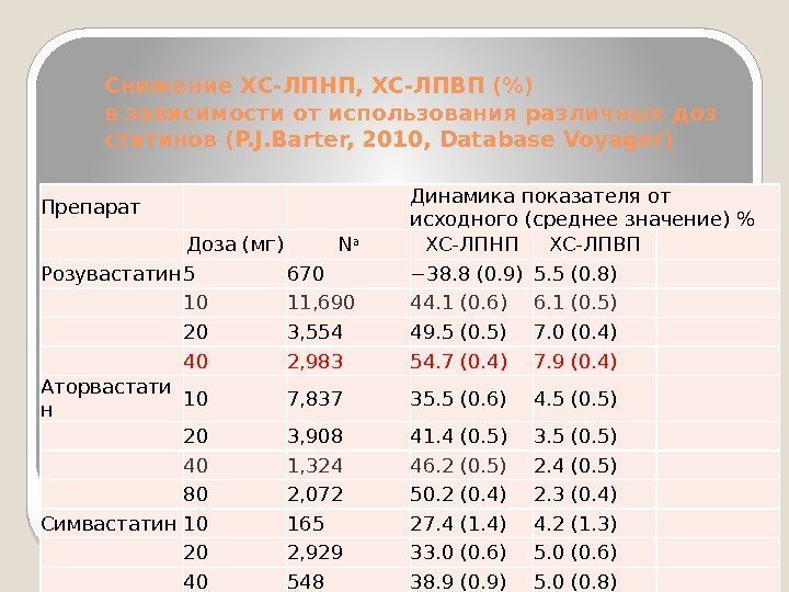 Снижение ХС-ЛПНП, ХС-ЛПВП () в зависимости от использования различных доз статинов (P. J. Barter,