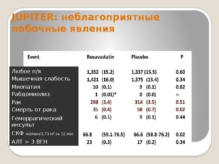 JUPITER: неблагоприятные побочные явления Любое п/я Мышечная слабость Миопатия Рабдомиолиз  Рак  