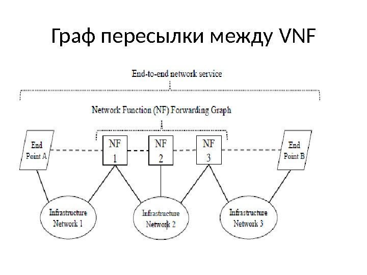 Граф пересылки между VNF 