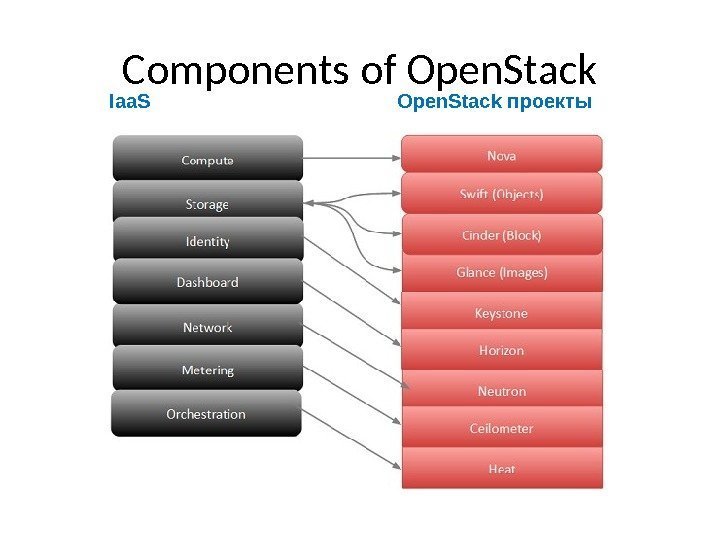 Components of Open. Stack Iaa. S Open. Stack проекты 