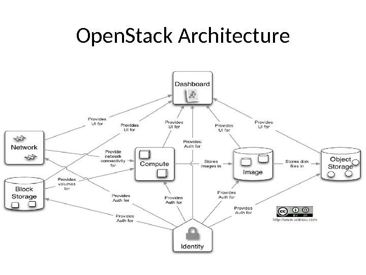 Open. Stack Architecture 