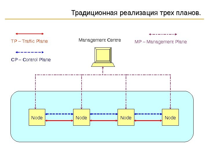 Традиционная реализация трех планов. Node Node. TP – Traffic Plane CP – Control Plane