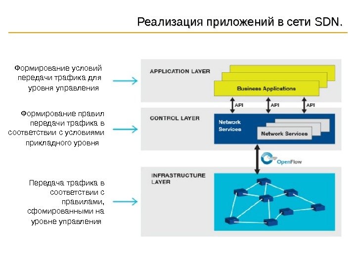 Реализация приложений в сети SDNSDN. . Передача трафика в соответствии с правилами,  сфомированными