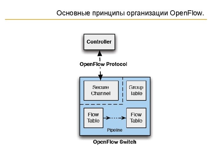 Основные принципы организации Open. Flow. . 