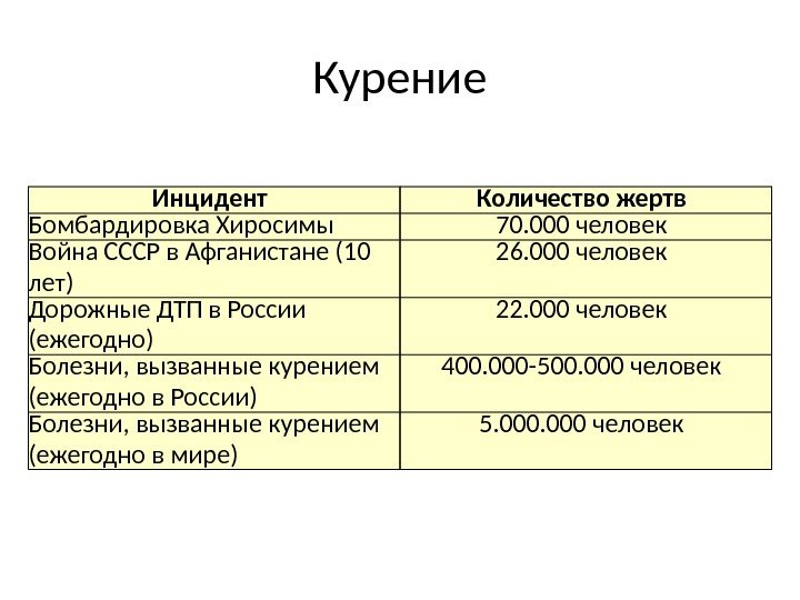 Курение Инцидент Количество жертв Бомбардировка Хиросимы 70. 000 человек Война СССР в Афганистане (10