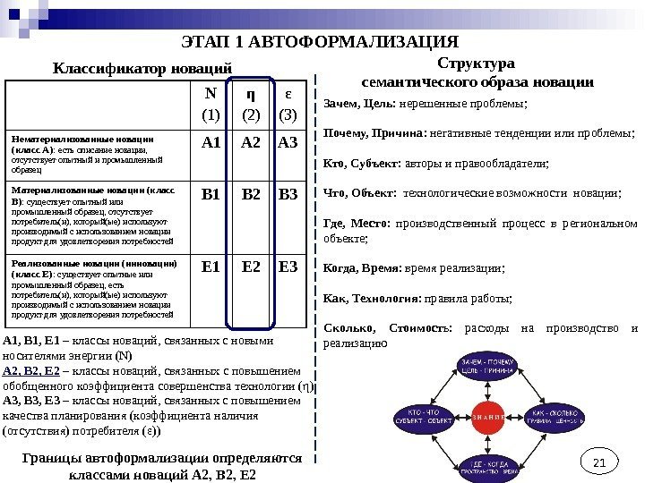 21 Классификатор новаций А 1, В 1, Е 1 – классы новаций, связанных с