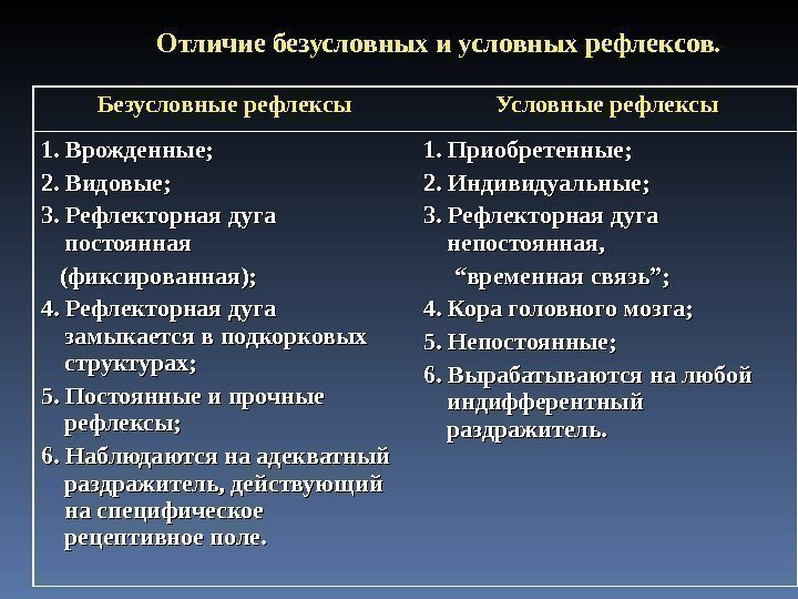 Отличие безусловных и условных рефлексов. Безусловные рефлексы Условные рефлексы 1. Врожденные; 2. Видовые; 3.