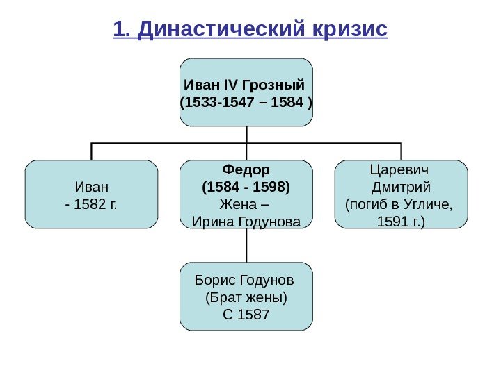 1. Династический кризис Иван IV Грозный (1533 -1547 – 1584 ) Иван - 1582