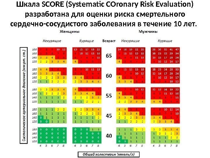 Шкала SCORE (Systematic COronary Risk Evaluation) разработана для оценки риска смертельного сердечно-сосудистого заболевания в