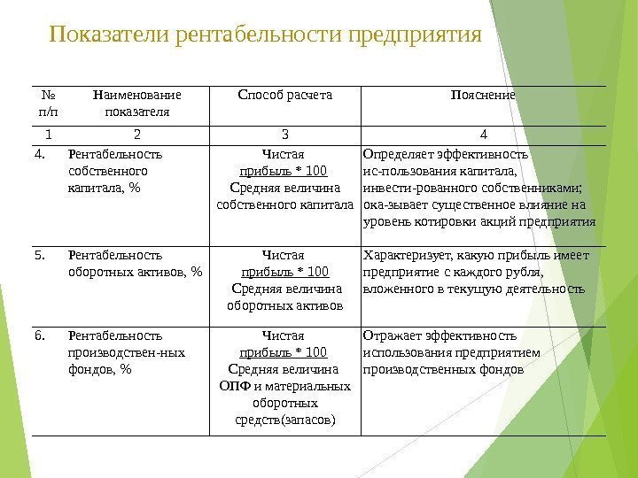 Показатели рентабельности предприятия № п/п Наименование показателя Способ расчета Пояснение 1 2 3 4