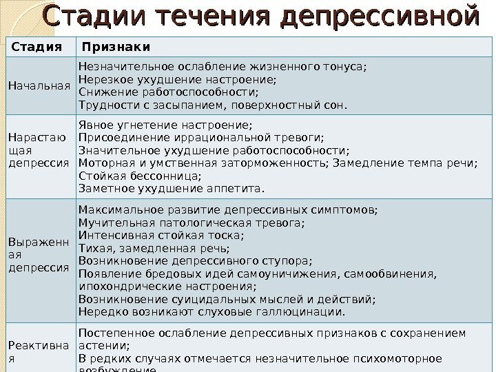 Стадии течения депрессивной фазы. Стадия Признаки Начальная Незначительное ослабление жизненного тонуса; Нерезкое ухудшение настроение;