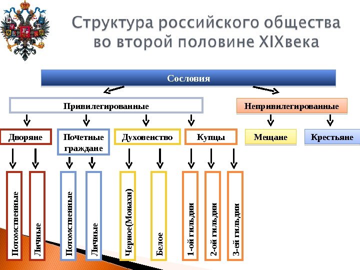 Сословия Привилегированные Непривилегированные Дворяне Почетные граждане Духовенство Купцы Мещане Крестьяне. П отом ствен н