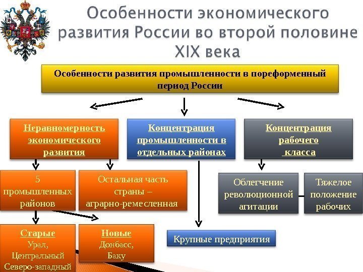 Особенности развития промышленности в пореформенный период России Концентрация промышленности в отдельных районах. Неравномерность экономического