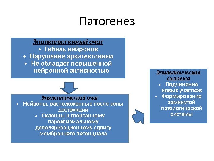 Патогенез Эпилептогенный очаг • Гибель нейронов • Нарушение архитектоники • Не обладает повышенной нейронной