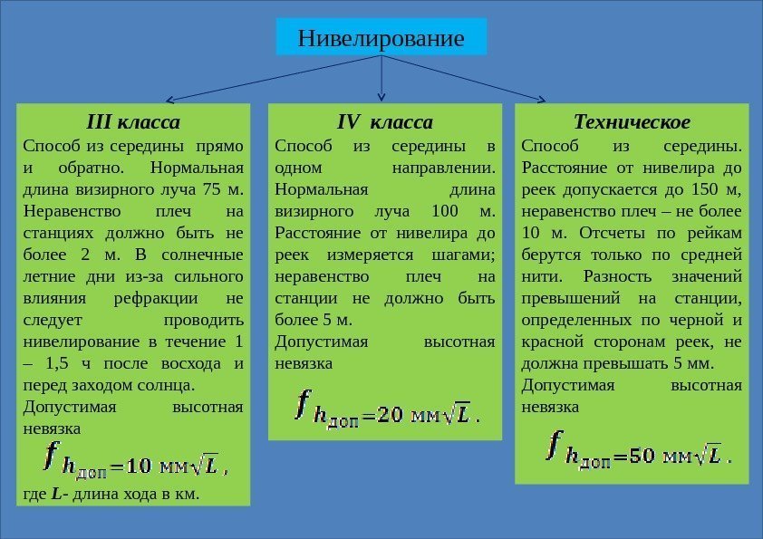 Нивелирование III класса Способ из середины  прямо и обратно.  Нормальная длина визирного