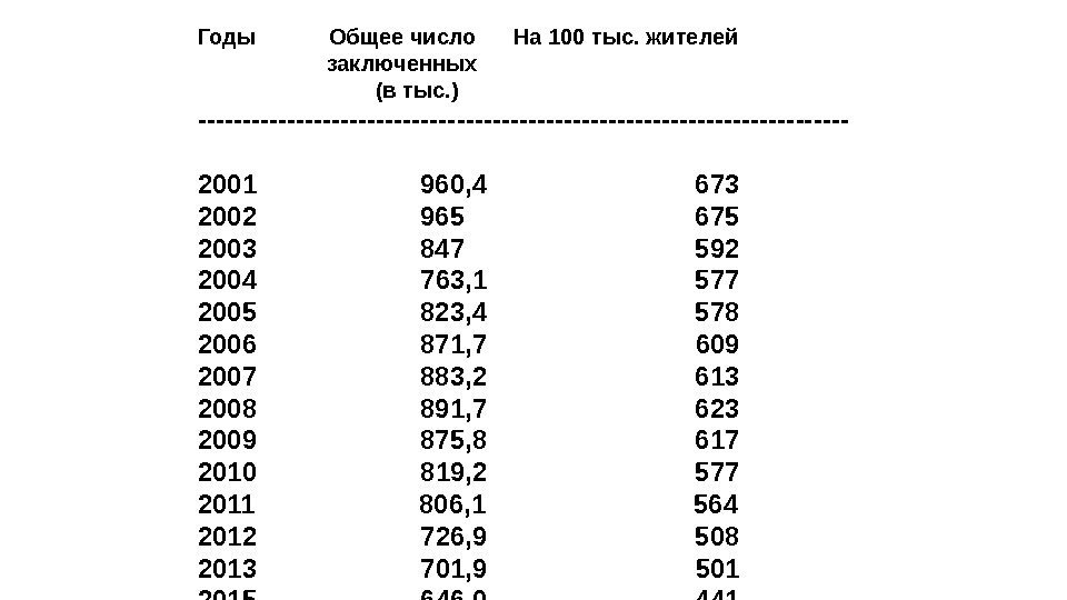 Годы  Общее число На 100 тыс. жителей     заключенных 