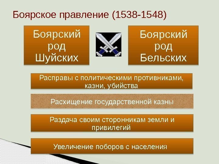 Боярское правление (1538 -1548) Боярский род Шуйских Боярский род Бельских Расправы с политическими противниками,