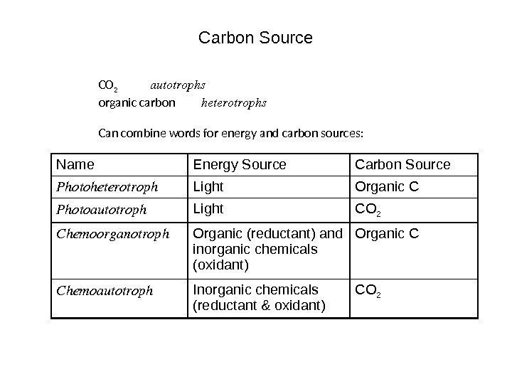 Carbon Source CO 2 autotrophs organic carbon heterotrophs Can combine words for energy and
