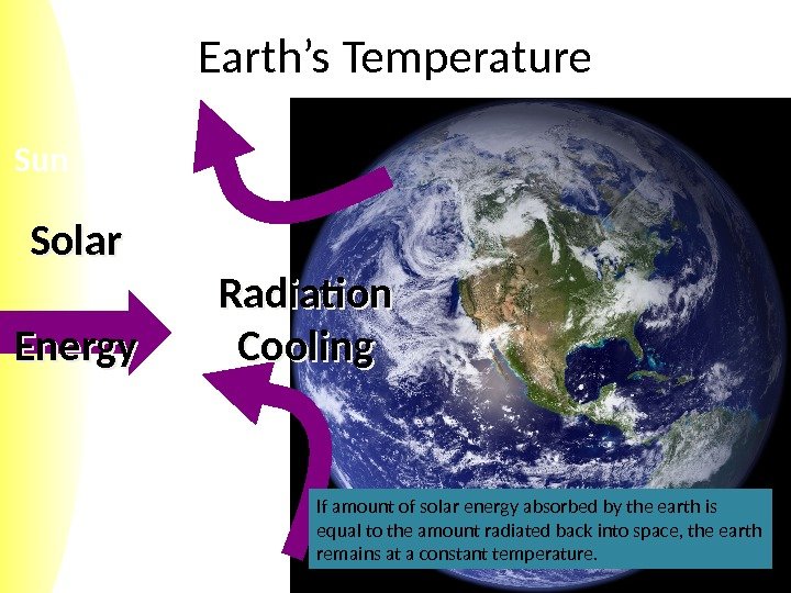 Sun Earth’s Temperature Solar Energy Radiation Cooling If amount of solar energy absorbed by