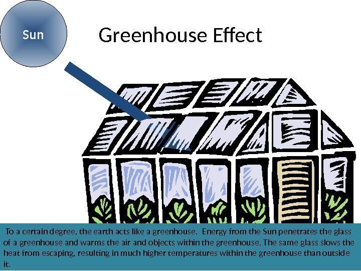 Greenhouse Effect. Sun  To a certain degree, the earth acts like a greenhouse.