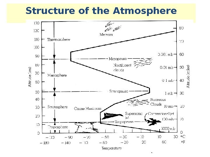 Structure of the Atmosphere Thermosphere Mesosphere Ozone Maximum Stratosphere Troposphere Temperature 