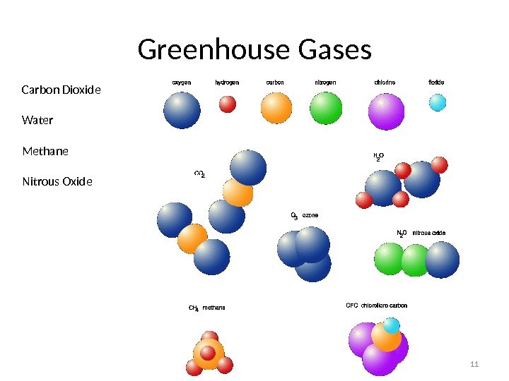 Greenhouse Gases 11 Carbon Dioxide Water Methane Nitrous Oxide 