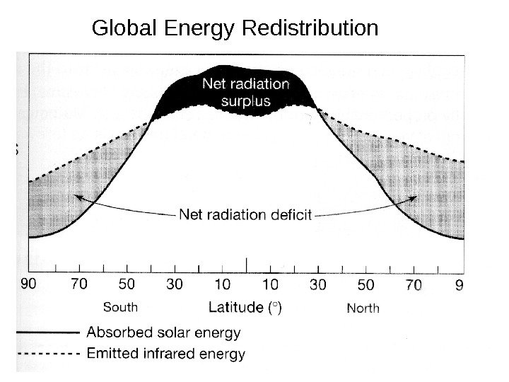 Global Energy Redistribution 