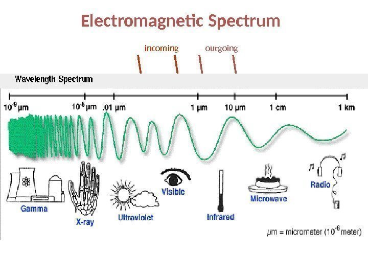 Electromagnetic Spectrum incoming outgoing 