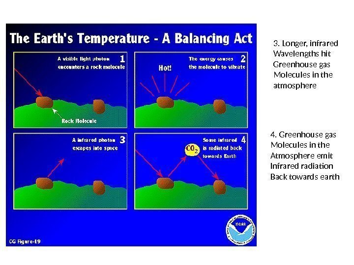 3. Longer, infrared Wavelengths hit Greenhouse gas Molecules in the atmosphere 4. Greenhouse gas