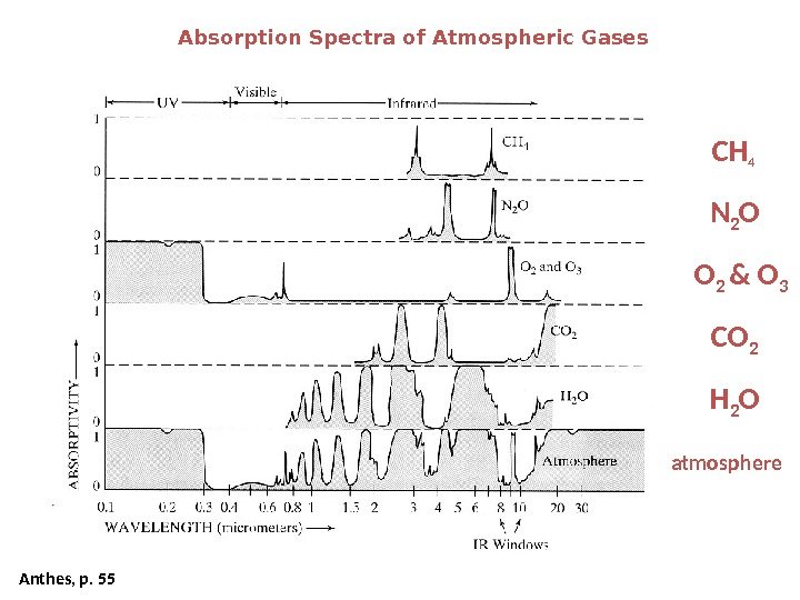 Absorption Spectra of Atmospheric Gases Anthes, p. 55 CH 4 CO 2 N 2