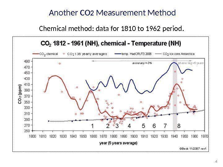 Another CO 2 Measurement Method 4 Chemical method: data for 1810 to 1962 period.