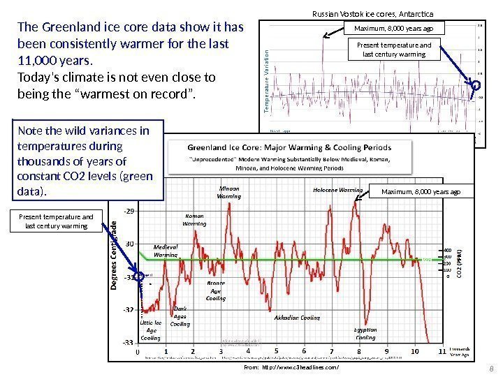 The Greenland ice core data show it has been consistently warmer for the last