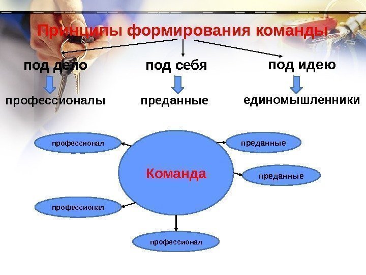 Принципы формирования команды под дело профессионалы  под себя преданные под идею единомышленники Команда