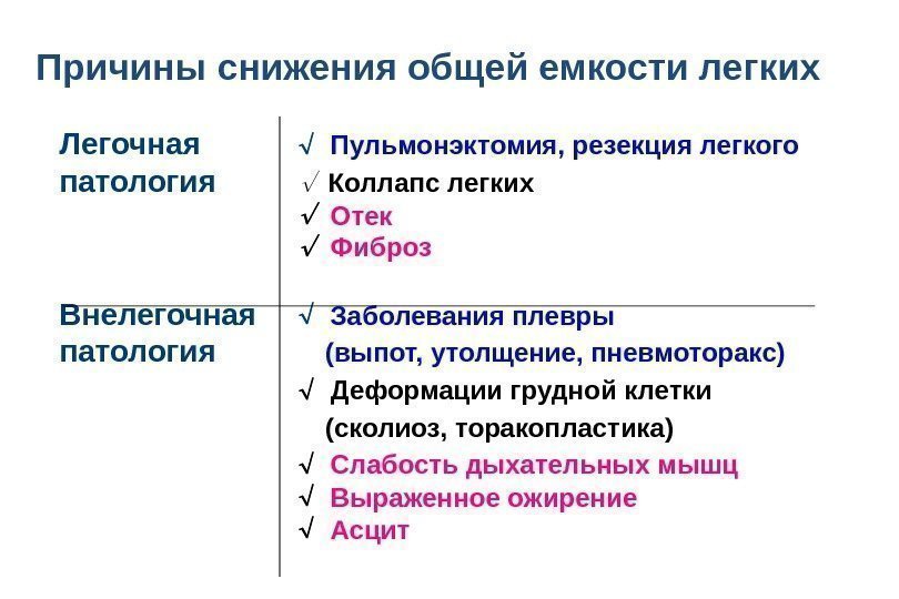 Причины снижения общей емкости легких Легочная Пульмонэктомия, резекция легкого патология  Коллапс легких Отек