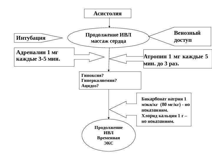 Асистолия Продолжение ИВЛ массаж сердца. Интубация Продолжение ИВЛ Временная ЭКСГипоксия? Гиперкалиемия? Ацидоз? Адреналин 1