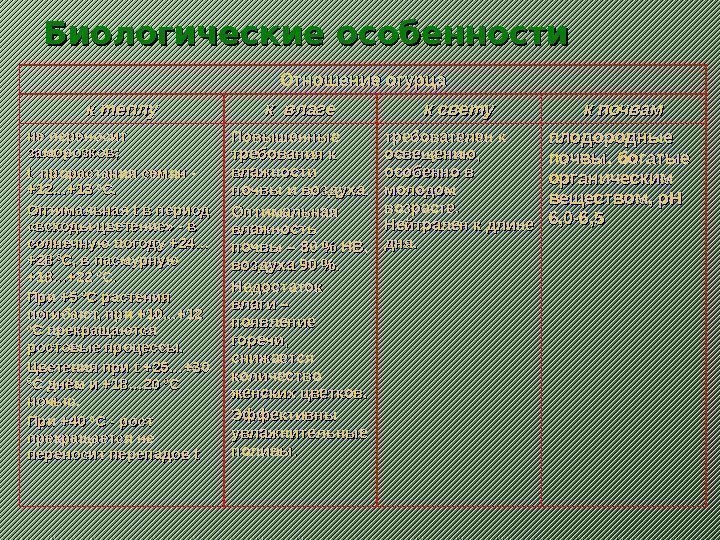 Биологические особенности Отношение огурца к теплу к влаге к свету к почвам не переносит