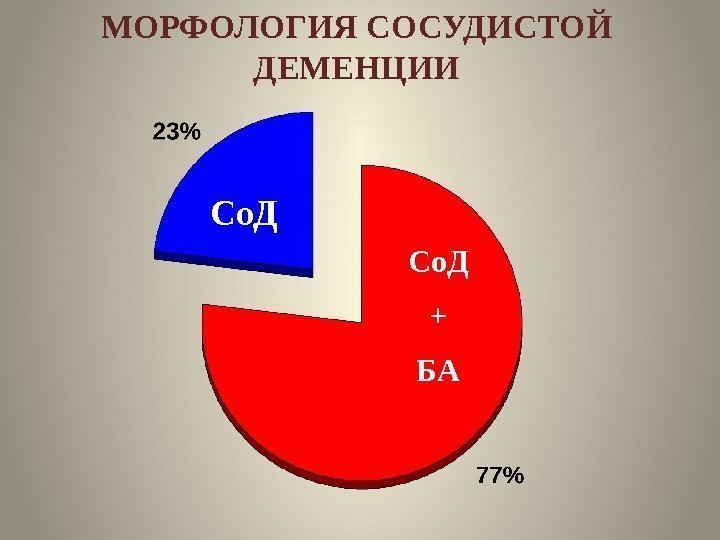 МОРФОЛОГИЯ СОСУДИСТОЙ ДЕМЕНЦИИ Со. Д + БАСо. Д 