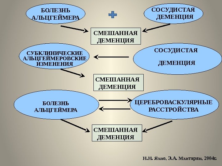 БОЛЕЗНЬ АЛЬЦГЕЙМЕРА СОСУДИСТАЯ ДЕМЕНЦИЯ СУБКЛИНИЧЕСКИЕ АЛЬЦГЕЙМЕРОВСКИЕ ИЗМЕНЕНИЯ СОСУДИСТАЯ ДЕМЕНЦИЯ БОЛЕЗНЬ АЛЬЦГЕЙМЕРА ЦЕРЕБРОВАСКУЛЯРНЫЕ РАССТРОЙСТВАСМЕШАННАЯ ДЕМЕНЦИЯ