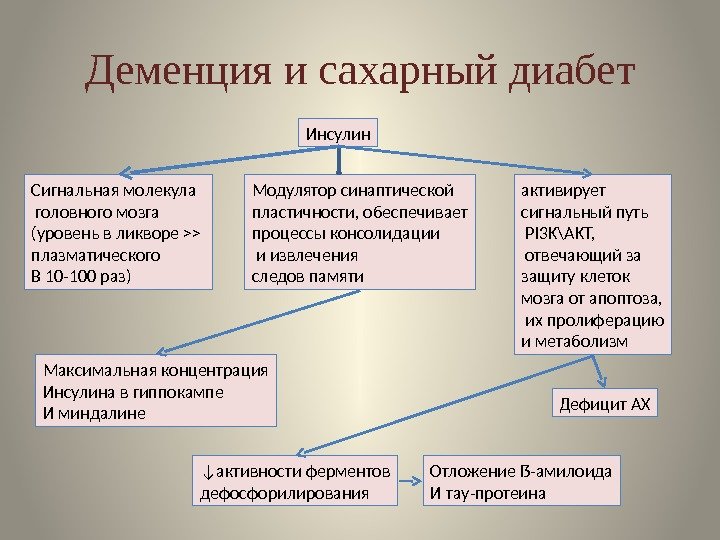 Деменция и сахарный диабет активирует сигнальный путь  PI 3 K\AKT,  отвечающий за