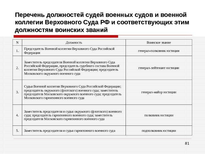 81 Перечень должностей судей военных судов и военной коллегии Верховного Суда РФ и соответствующих