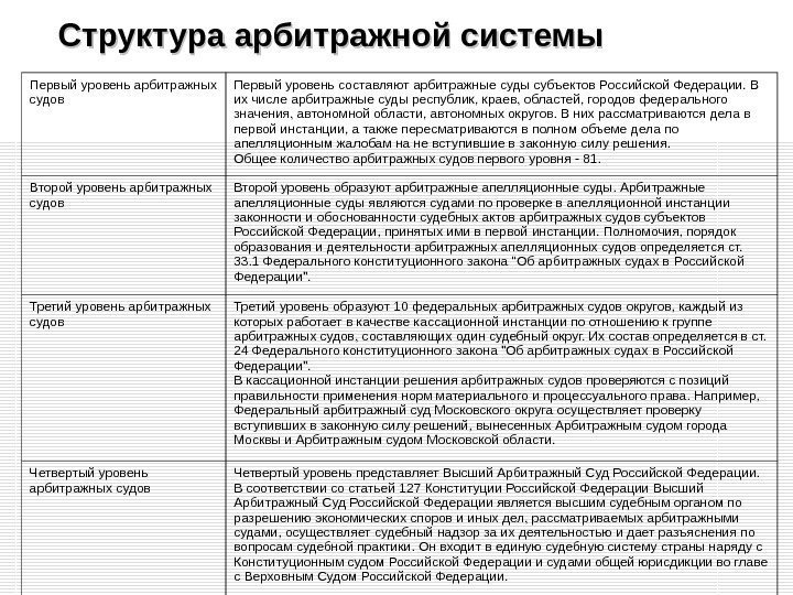 Структура арбитражной системы Первый уровень арбитражных судов Первый уровень составляют арбитражные суды субъектов Российской