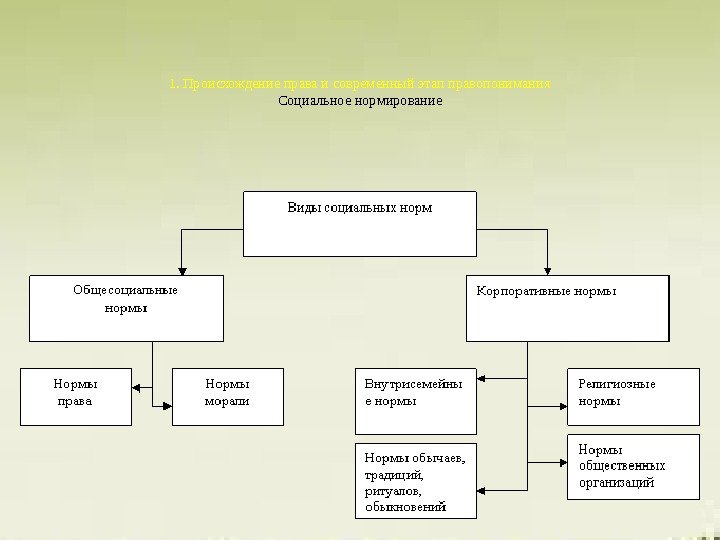 1. Происхождение права и современный этап правопонимания Социальное нормирование 